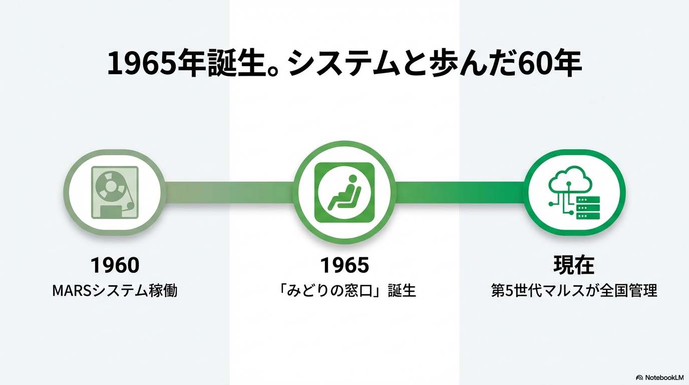 東京駅のみどりの窓口の歴史