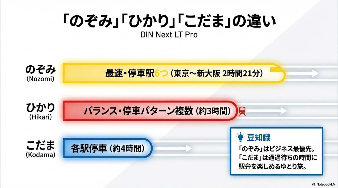 のぞみ、ひかり、こだまの違い
