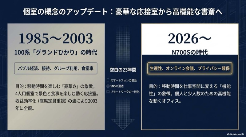 新幹線個室の歴史