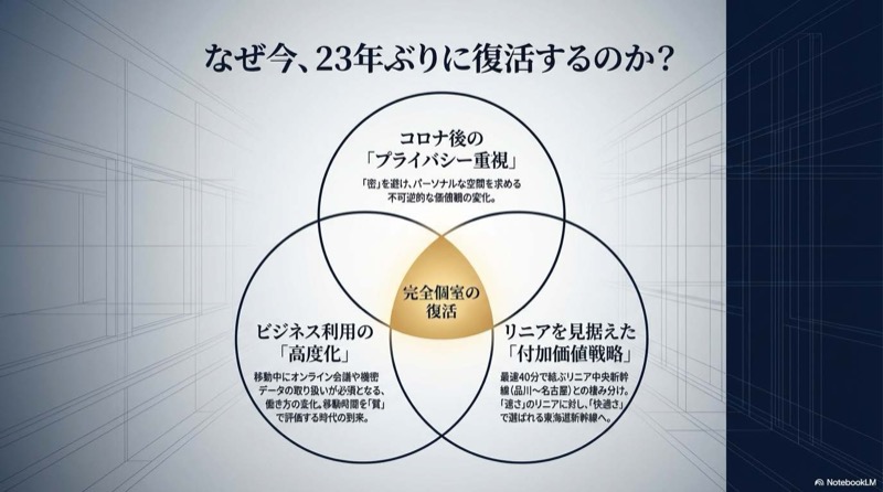 新幹線の個室が復活した理由