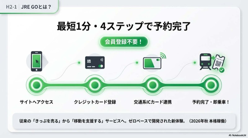 新幹線予約システム・アプリ