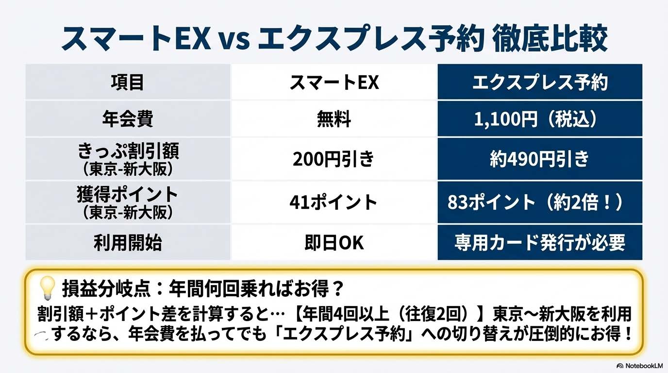 スマートEXのポイント比較